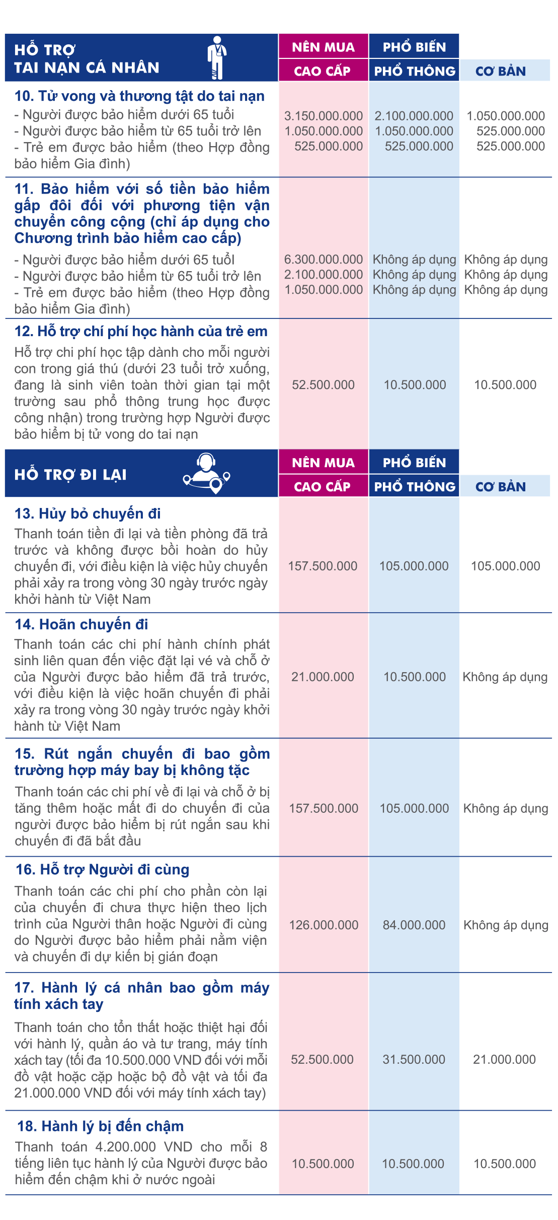 Bảng quyền lợi bảo hiểm du lịch AIG