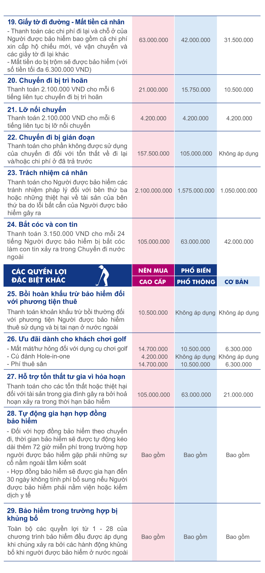 Bảng quyền lợi Bảo Hiểm Du Lịch AIG