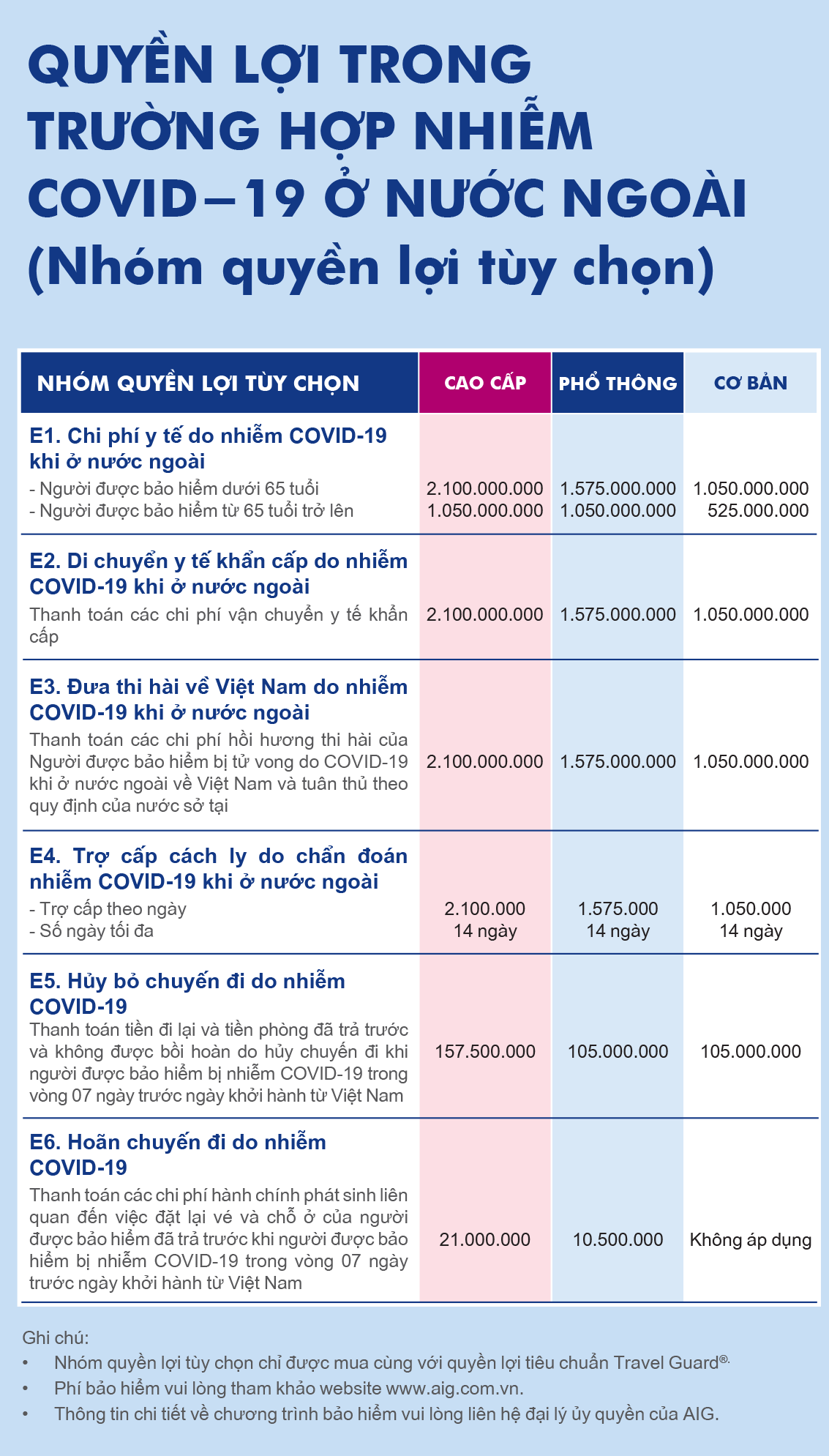 Bảng quyền lợi Covid 19 bảo hiểm du lịch AIG