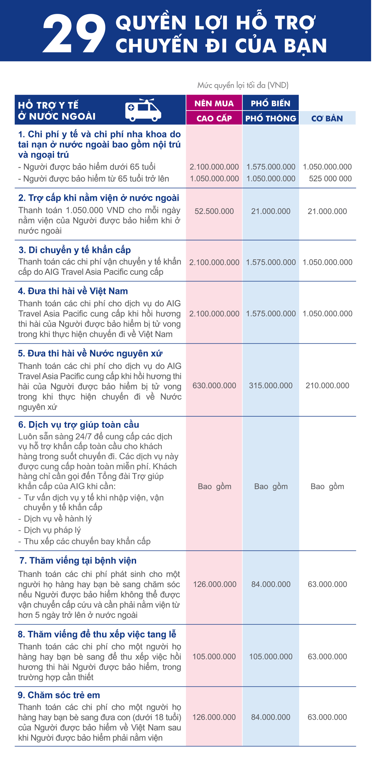 Bảng quyền lợi bảo hiểm du lịch AIG